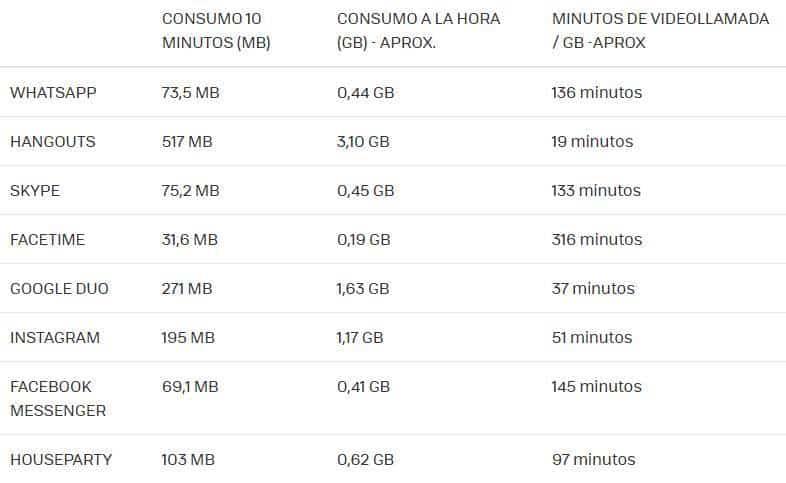 Cuántos datos móviles consume una videollamada