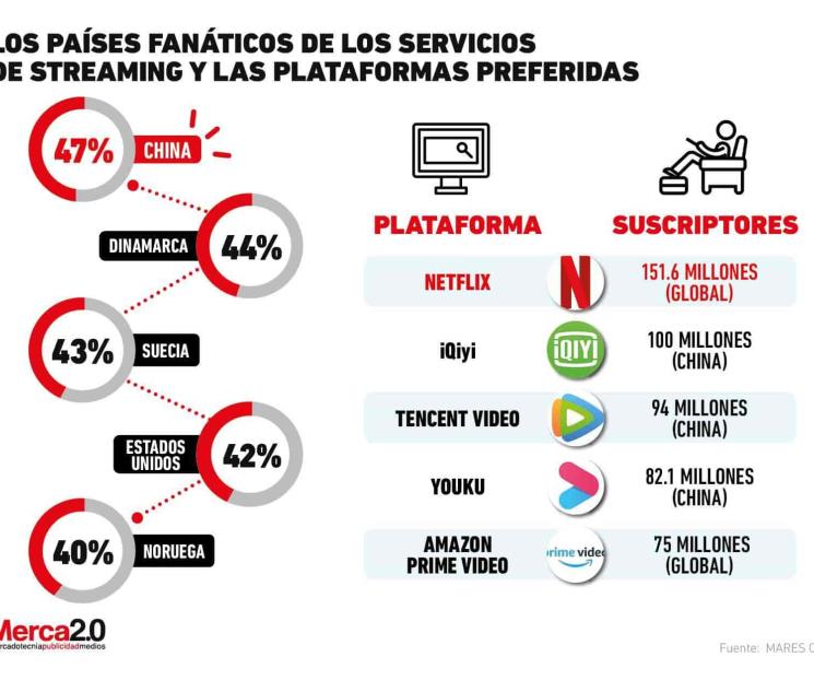 Los países que prefieren el contenido en streaming Los países que prefieren el contenido en streaming