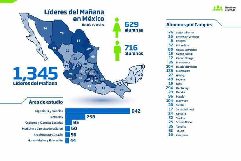 La beca del 100% del Tec que promueve la movilidad social