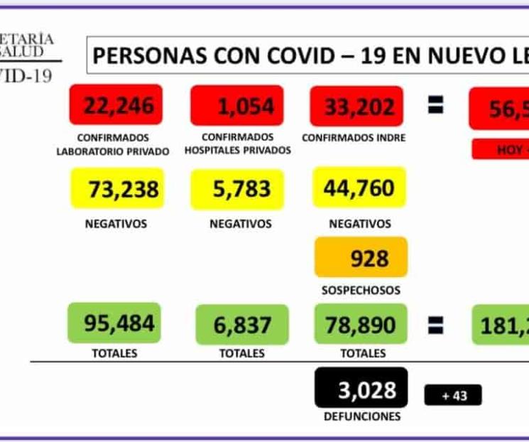 Reporta NL 524 contagios por Covid, y 43 fallecimientos