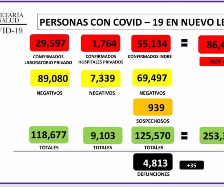 Se acerca NL a 700 contagios por Covid Se acerca NL a 700 contagios por Covid