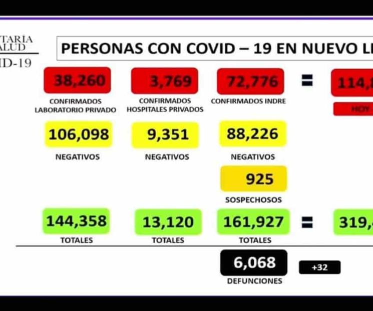 Registra NL 609 nuevos casos de Covid-19 Registra NL 609 nuevos casos de Covid-19