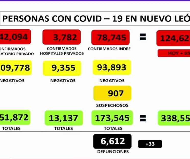 Llega NL a 124 mil 621casos de Covid-19 Llega NL a 124 mil 621casos de Covid-19