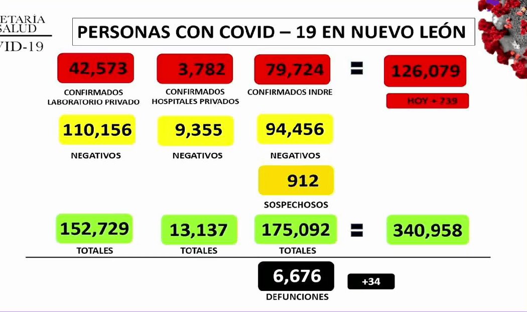 Reporta NL cifra más alta de hospitalizados por Covid