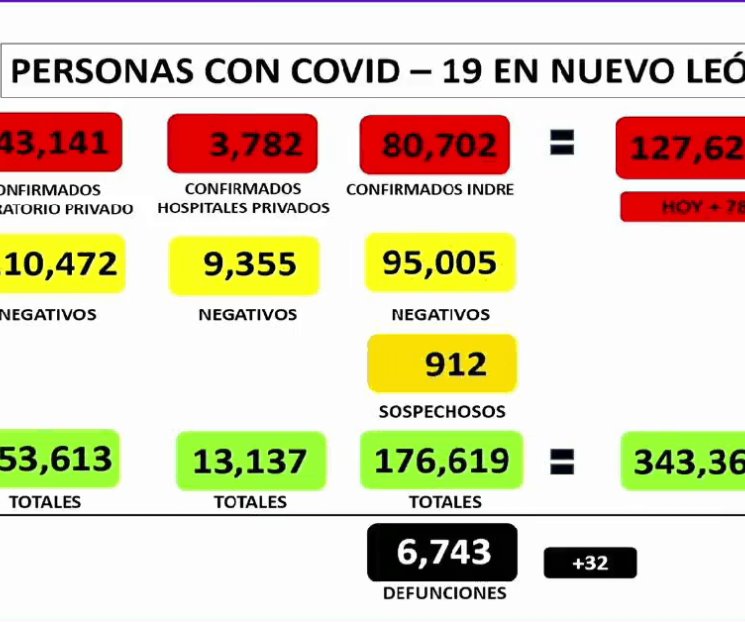 Registra NL 786 nuevos contagios de Covid-19 Registra NL 786 nuevos contagios de Covid-19