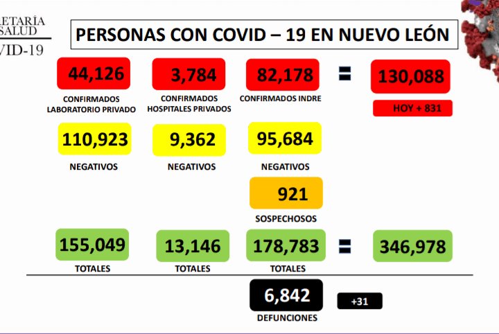 Llega NL a su cifra más alta de hospitalizaciones por Covid