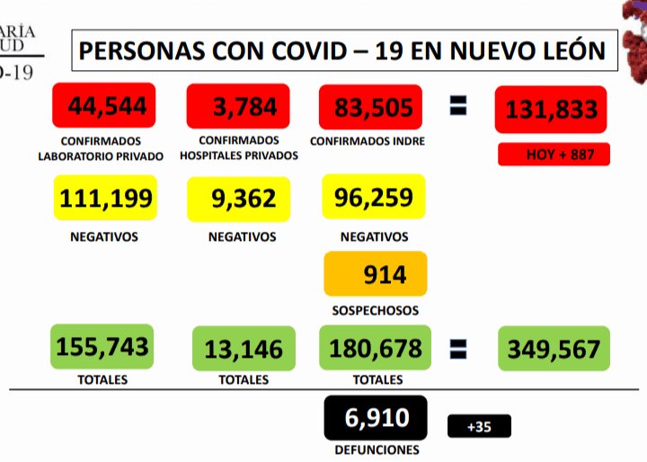 Registra NL 887 nuevos casos de Covid-19 Registra NL 887 nuevos casos de Covid-19