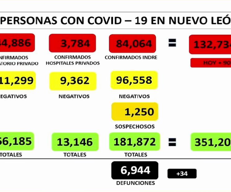 Suma NL 132 mil 734 casos de Covid-19 Suma NL 132 mil 734 casos de Covid-19