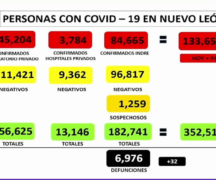 Registra NL 919 nuevos casos de Covid-19 Registra NL 919 nuevos casos de Covid-19