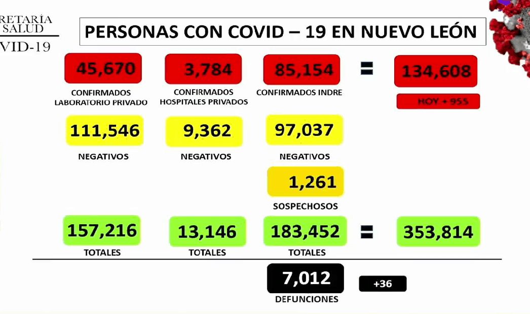 Supera NL las 7 mil muertes por Covid-19