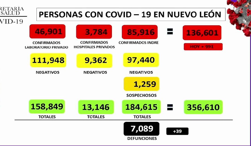 Llega NL 136 mil 601 casos de Covid-19