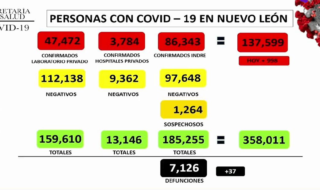 Registra NL 998 nuevos casos por Covid-19