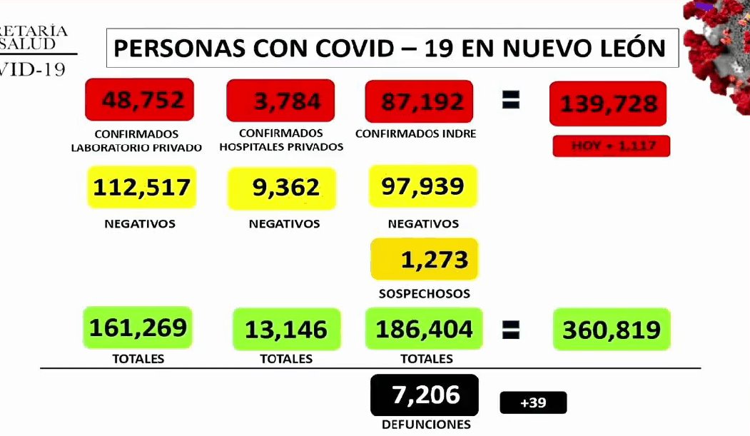 Nuevo récord: Registra NL 1,117 nuevos casos de Covid-19 Nuevo récord: Registra NL 1,117 nuevos casos de Covid-19