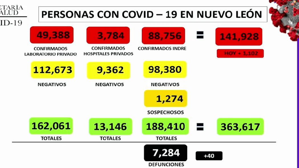 Registra NL 1,102 nuevos casos de Covid-19