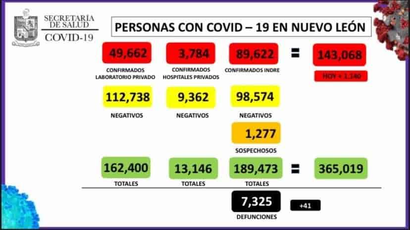 Suma NL 143,068 casos de Covid-19 Suma NL 143,068 casos de Covid-19