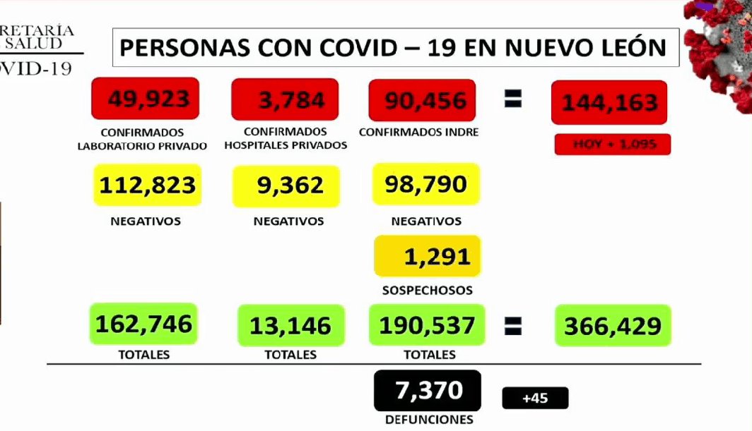 Registra NL 1,095 nuevos casos de Covid-19