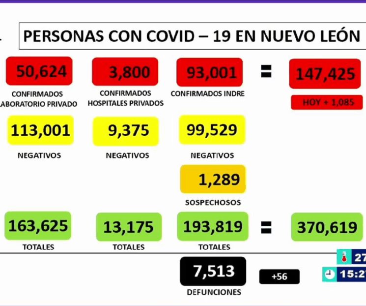 Registra NL 1,085 nuevos casos de Covid-19