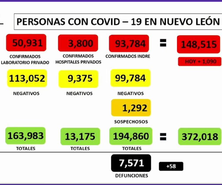 Suma 148 mil 515 casos de Covid-19 en NL