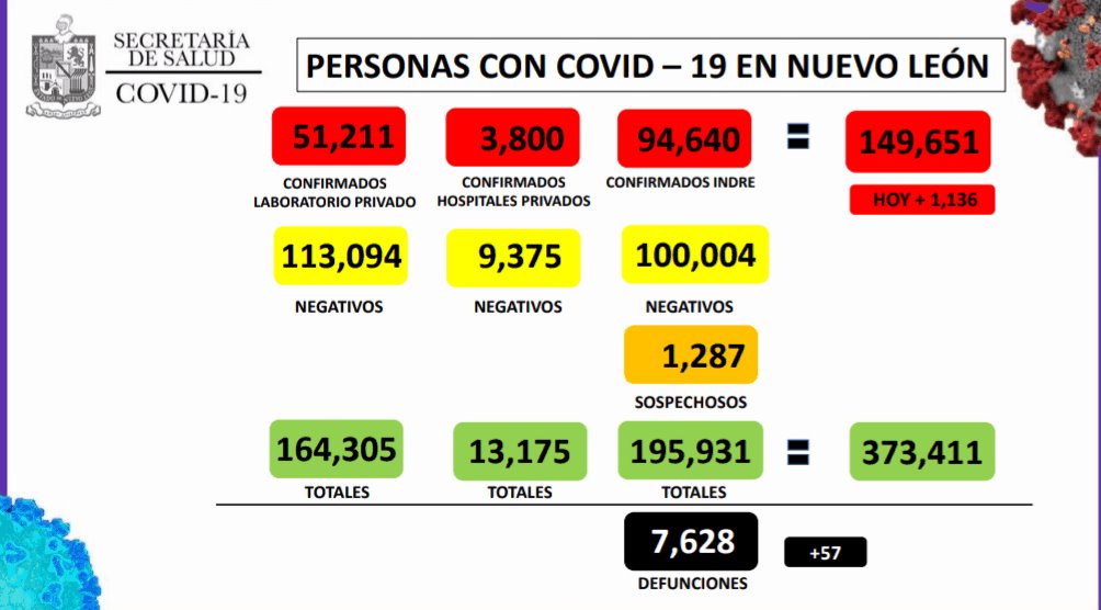 Registra NL 1,136 nuevos casos de Covid-19 Registra NL 1,136 nuevos casos de Covid-19