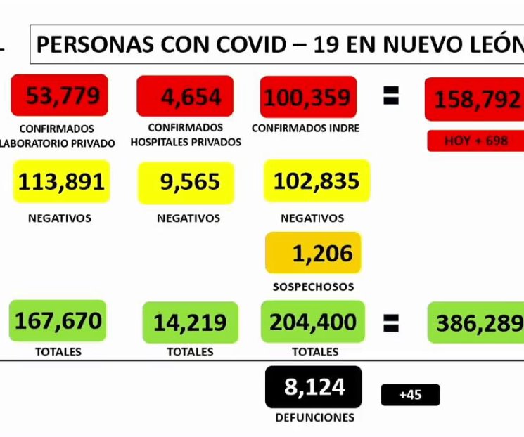 Suma NL 698 casos de Covid-19 en menos de 24 horas