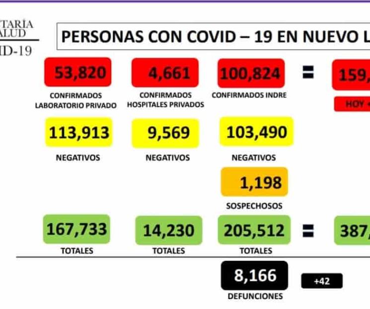 Suma NL159 mil 305 casos de Covid-19 Suma NL159 mil 305 casos de Covid-19