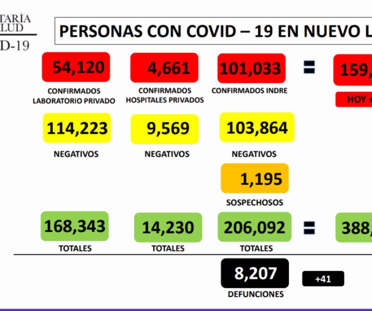 Registra NL 509 nuevos casos de Covid-19