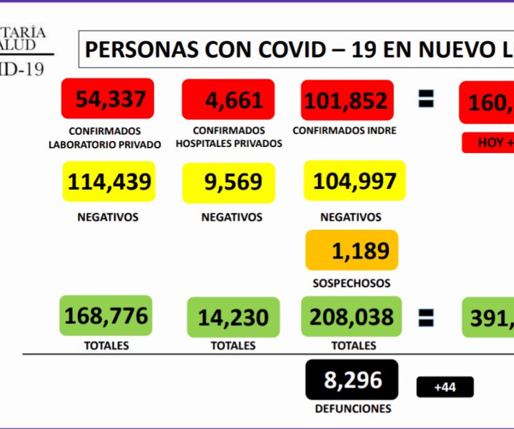 Registra NL 521 nuevos casos de Covid-19