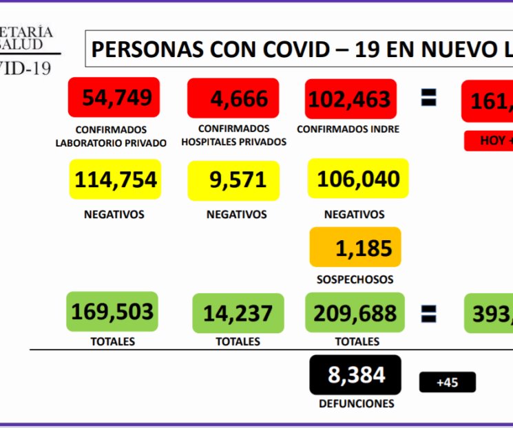 Suma NL 161 mil 878 casos de Covid-19 Suma NL 161 mil 878 casos de Covid-19