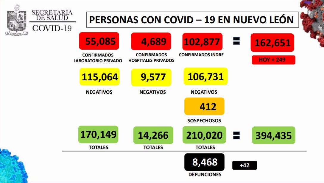 Covid-19 a la baja; registra NL 249 nuevos casos Covid-19 a la baja; registra NL 249 nuevos casos
