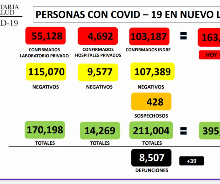 Suma NL 163,007 casos de Covid-19 Suma NL 163,007 casos de Covid-19
