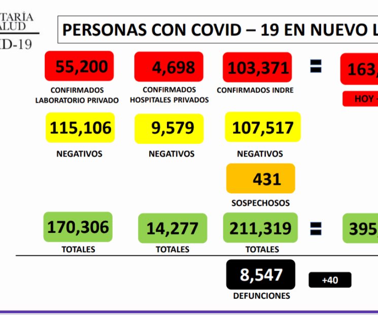 Suma NL 163 mil 259 casos de Covid-19 Suma NL 163 mil 259 casos de Covid-19