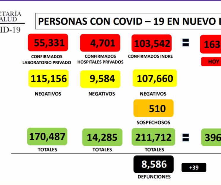 Registra NL 305 nuevos casos de Covid-19