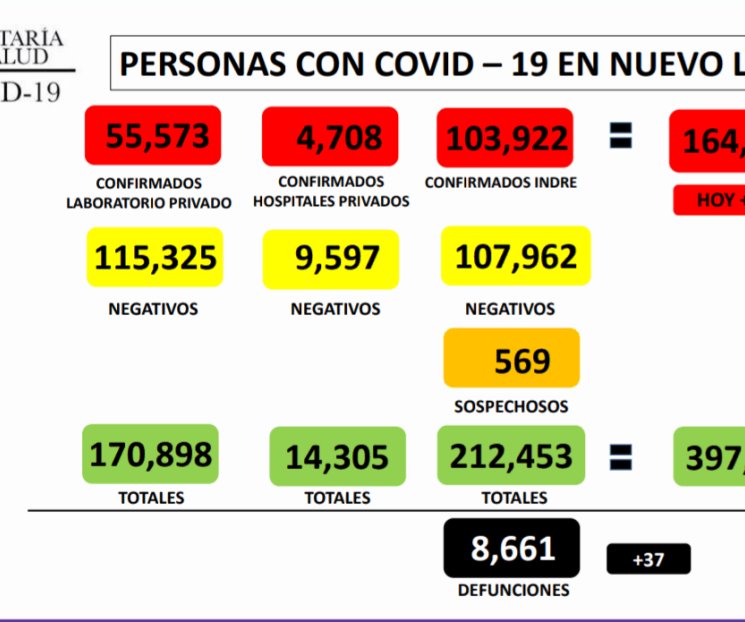 Suma NL 164 mil 203 casos de Covid-19