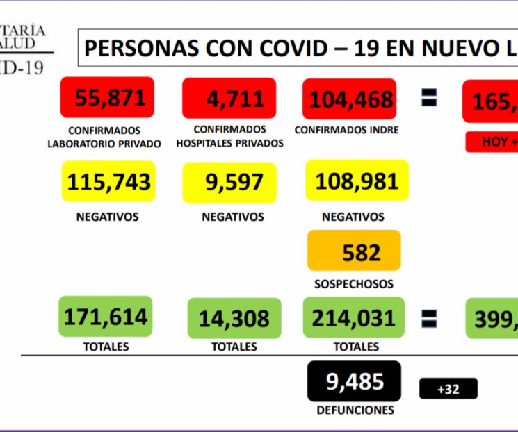 Suma NL 165 mil 50 casos de Covid-19