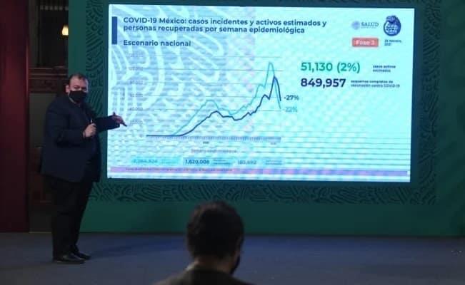 Aumenta a 183,692 la cifra de muertes por Covid-19 en México Aumenta a 183,692 la cifra de muertes por Covid-19 en México