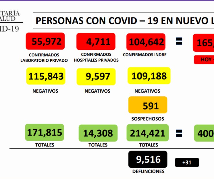 Registra NL 275 nuevos casos de Covid-19 Registra NL 275 nuevos casos de Covid-19