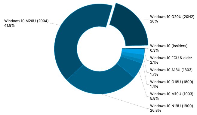 2 de cada 10 usuarios de Windows 10 tiene la última versión 2 de cada 10 usuarios de Windows 10 tiene la última versión