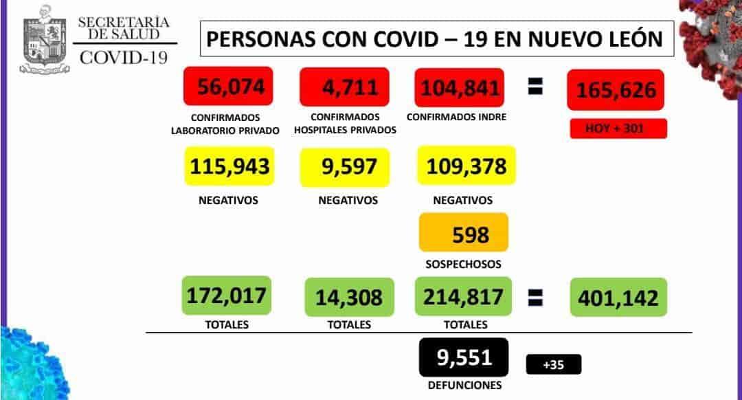 Suma NL 301 nuevos casos de Covid-19 y 35 defunciones Suma NL 301 nuevos casos de Covid-19 y 35 defunciones