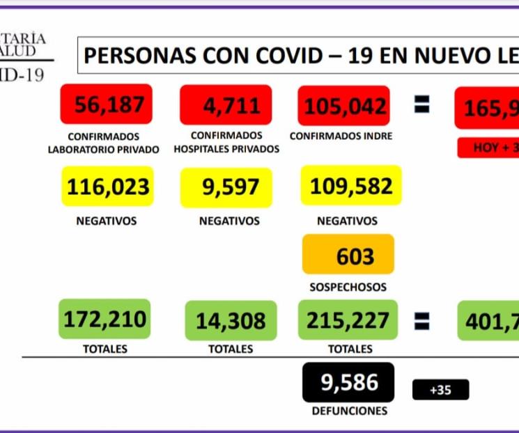 Suma NL 165,940 casos de Covid-19 Suma NL 165,940 casos de Covid-19