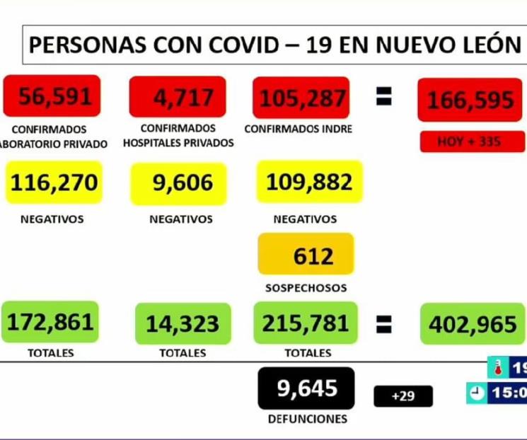 Llega NL a 166 mil 595 casos de Covid-19
