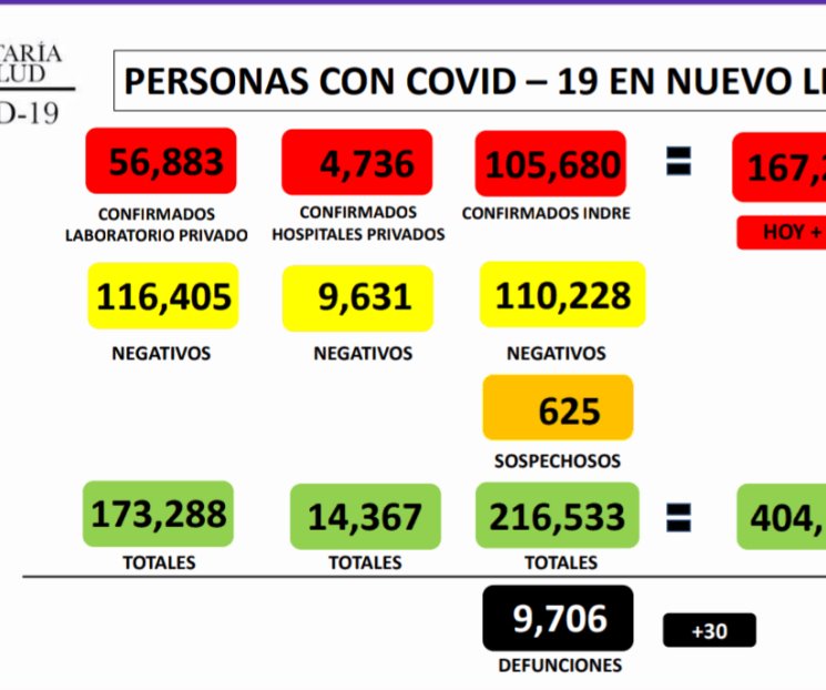 Registra NL 347 nuevos casos de Covid-19