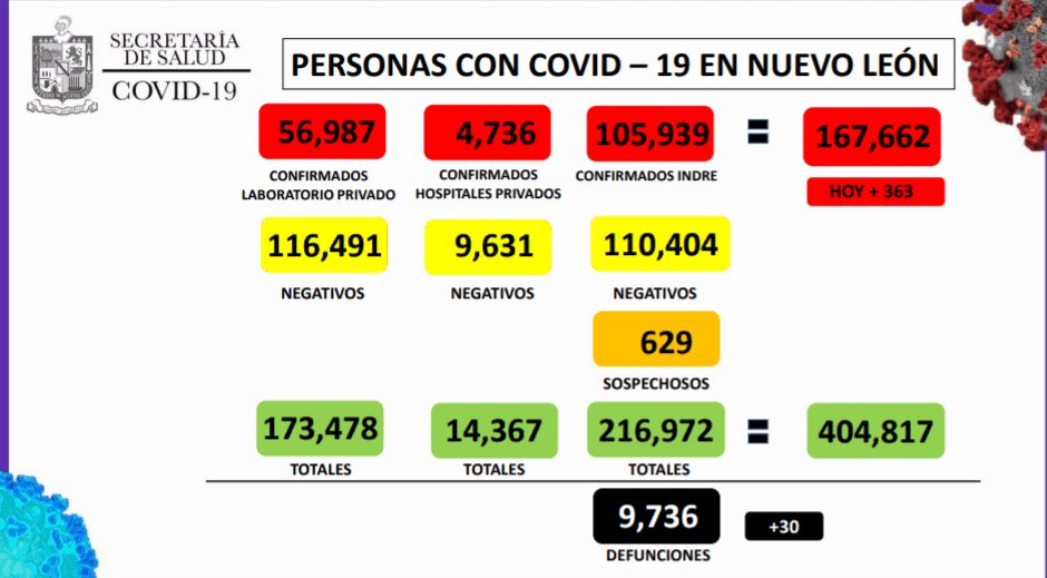 Registra NL 363 nuevos contagios de Covid-19
