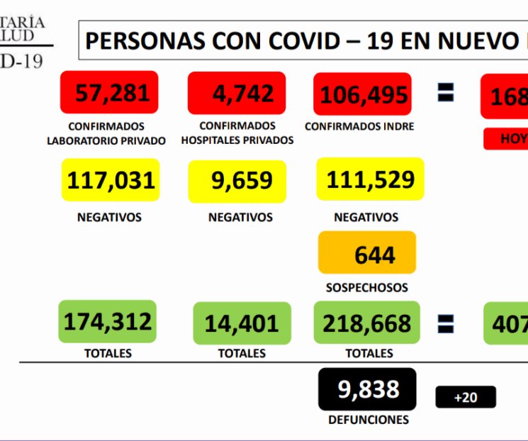 Registra NL 107 nuevo casos de Covid-19