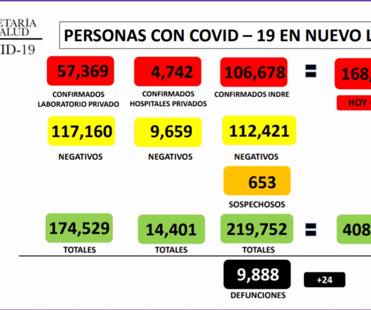 Registra NL 152 nuevos casos de Covid-19