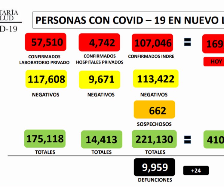 Reporta NL 178 nuevos contagios por Covid-19