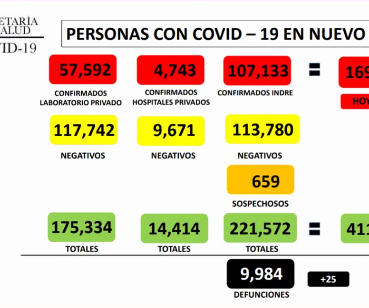 Reporta NL 170 nuevos contagios por Covid-19