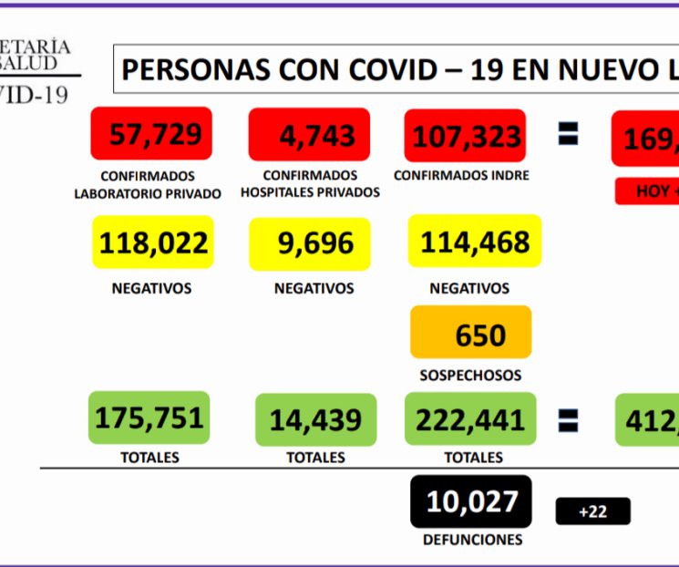 Registra NL 152 casos nuevos de Covid-19