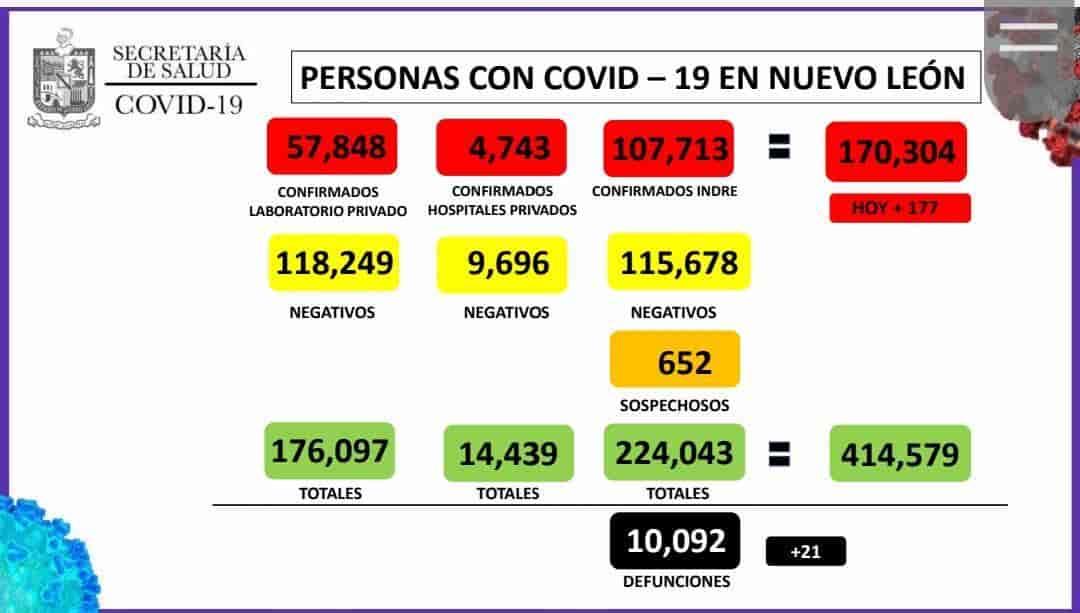 Reporta NL 177 contagios y 21 defunciones por Covid Reporta NL 177 contagios y 21 defunciones por Covid
