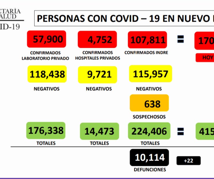 Llega NL a 170 mil 463 contagios por Covid-19