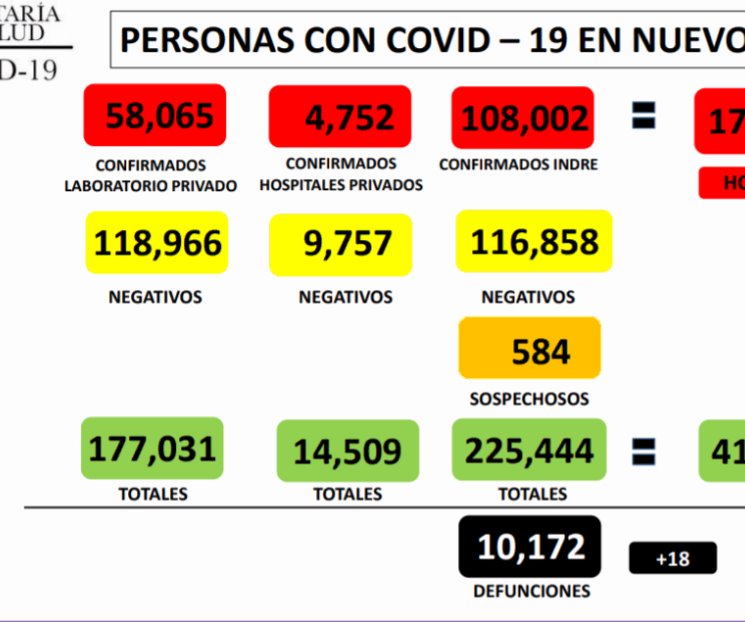 Registra NL 121 nuevos casos de Covid-19